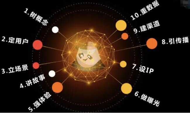 熊猫罗盘《十大营销方法论》-副业网