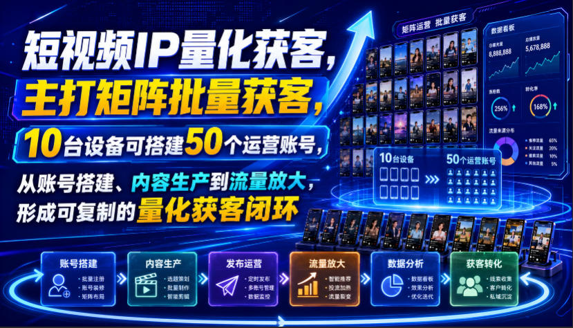 短视频IP量化获客，主打矩阵批量获客，10台设备可搭建50个运营账号，从账号搭建、内容生产到流量放大，形成可复制的量化获客闭环-副业网